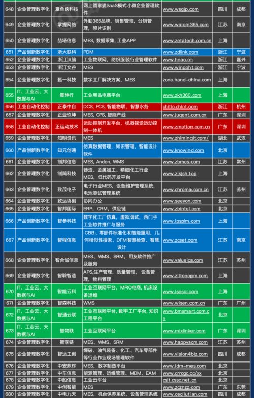 中國工業(yè)軟件及服務企業(yè)名錄重磅發(fā)布 841家企業(yè)引領數(shù)字化浪潮